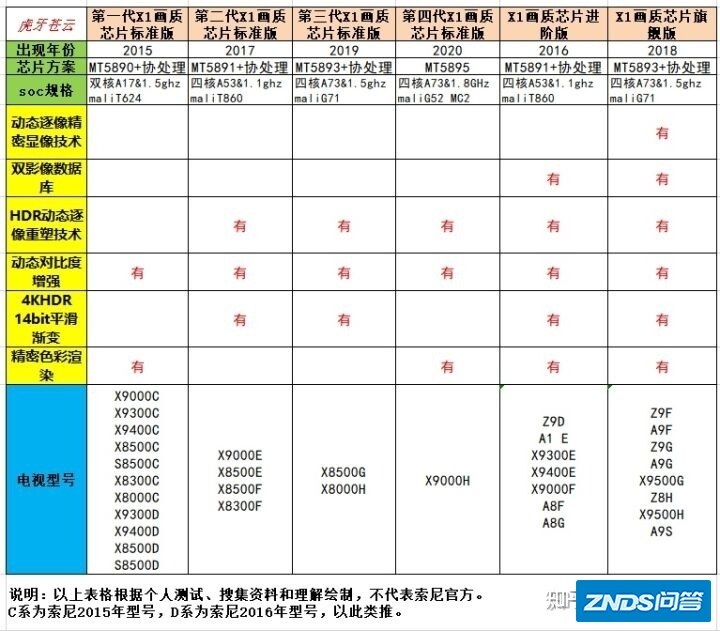 TCLQ10E和海信E8G雷鸟R645C配置和对比测评有画质对比 ...