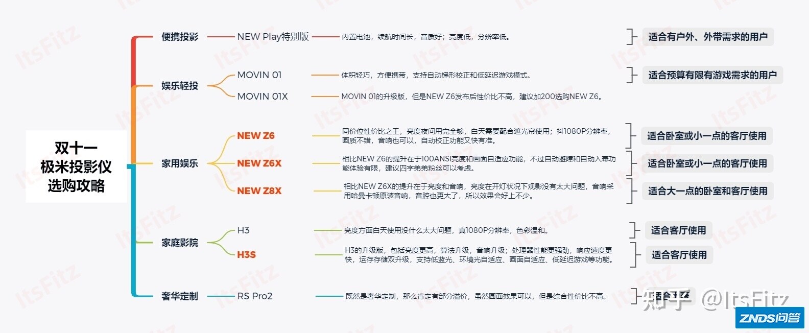 家用投影机推荐：极米家用投影仪如何选？极米家用投影仪哪款好？2022 ...