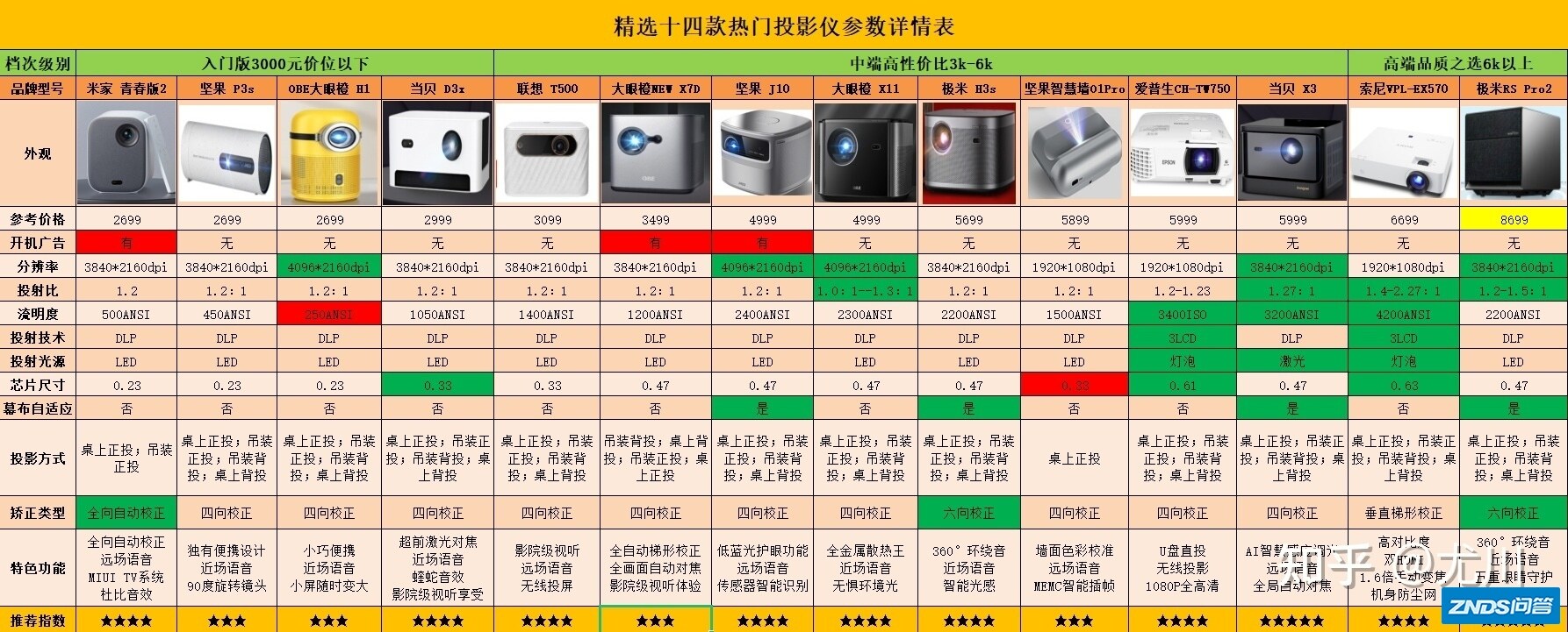 2022最热门家用家用投影仪选购指南/附极米，坚果，当贝，大眼橙 ...
