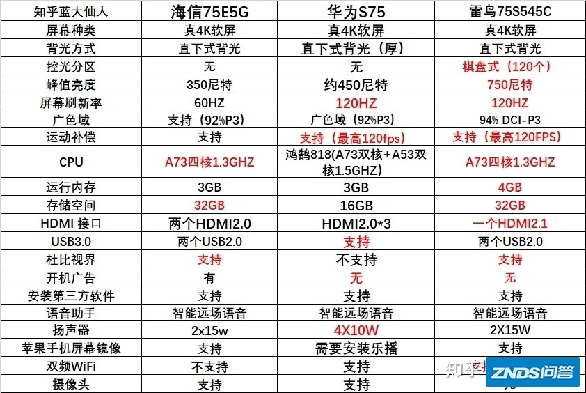 海信75E5G和华为智慧屏S75哪款更合适？