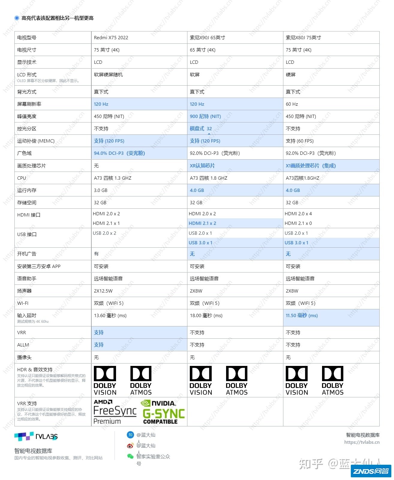 主玩ps5，索尼XR-65X91J和索尼KD-75X80J哪个比较推荐 ...