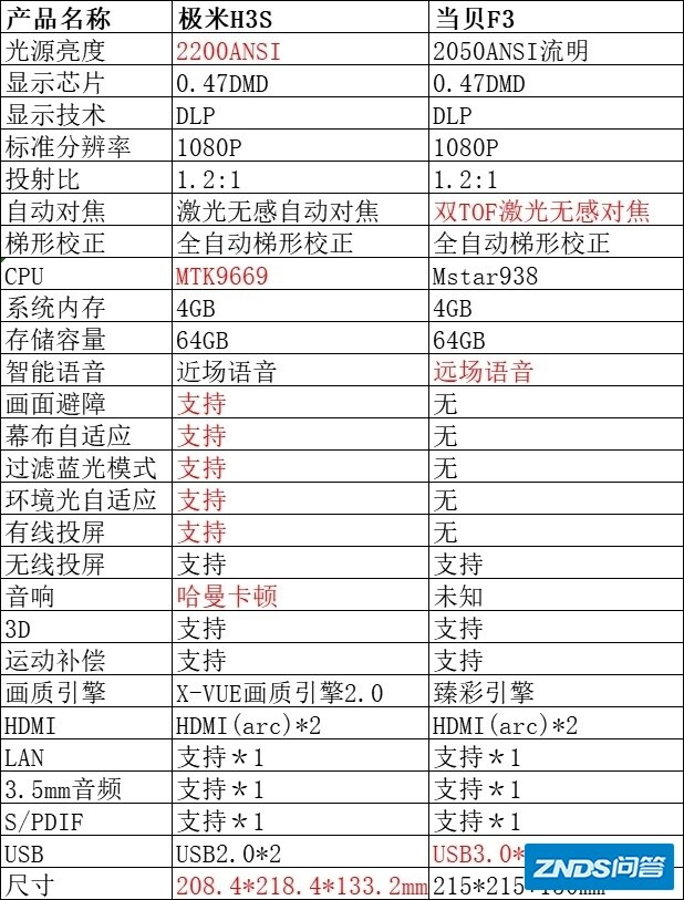 评测贵在真实！极米H3S对比当贝F3哪个更好？