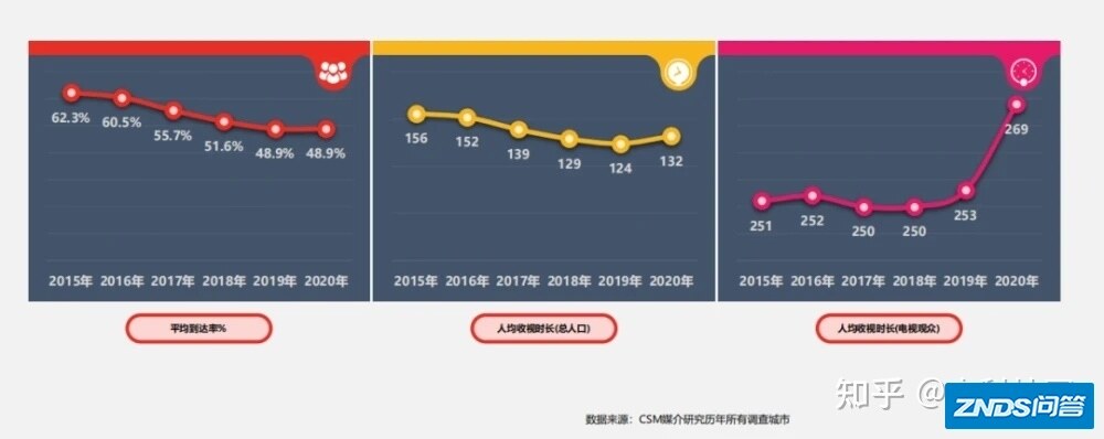 深挖智屏运营价值，雷鸟科技2020年收入同比增长74%