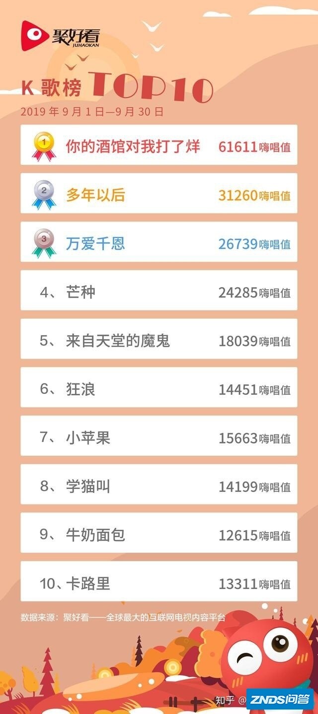 聚好看K歌榜出炉 抖音神曲《卡路里》《芒种》冲进前10 ...