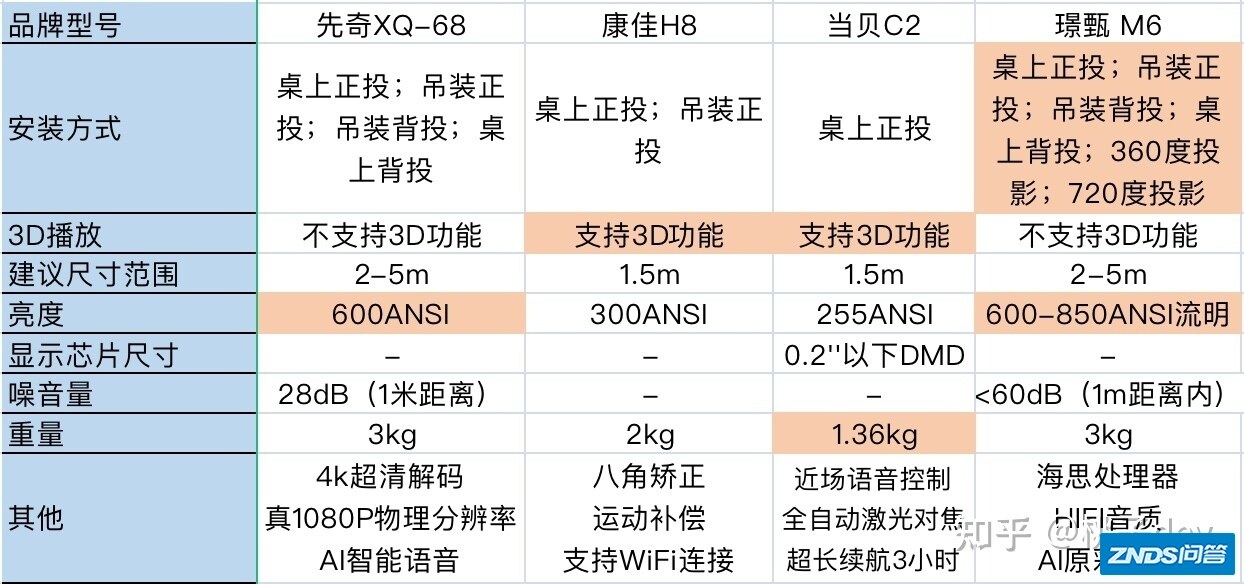 1000至2000家用家用投影仪选购攻略|先奇、康佳、当贝、璟甄