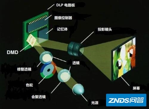 选购家用投影仪时，DMD芯片是指什么？