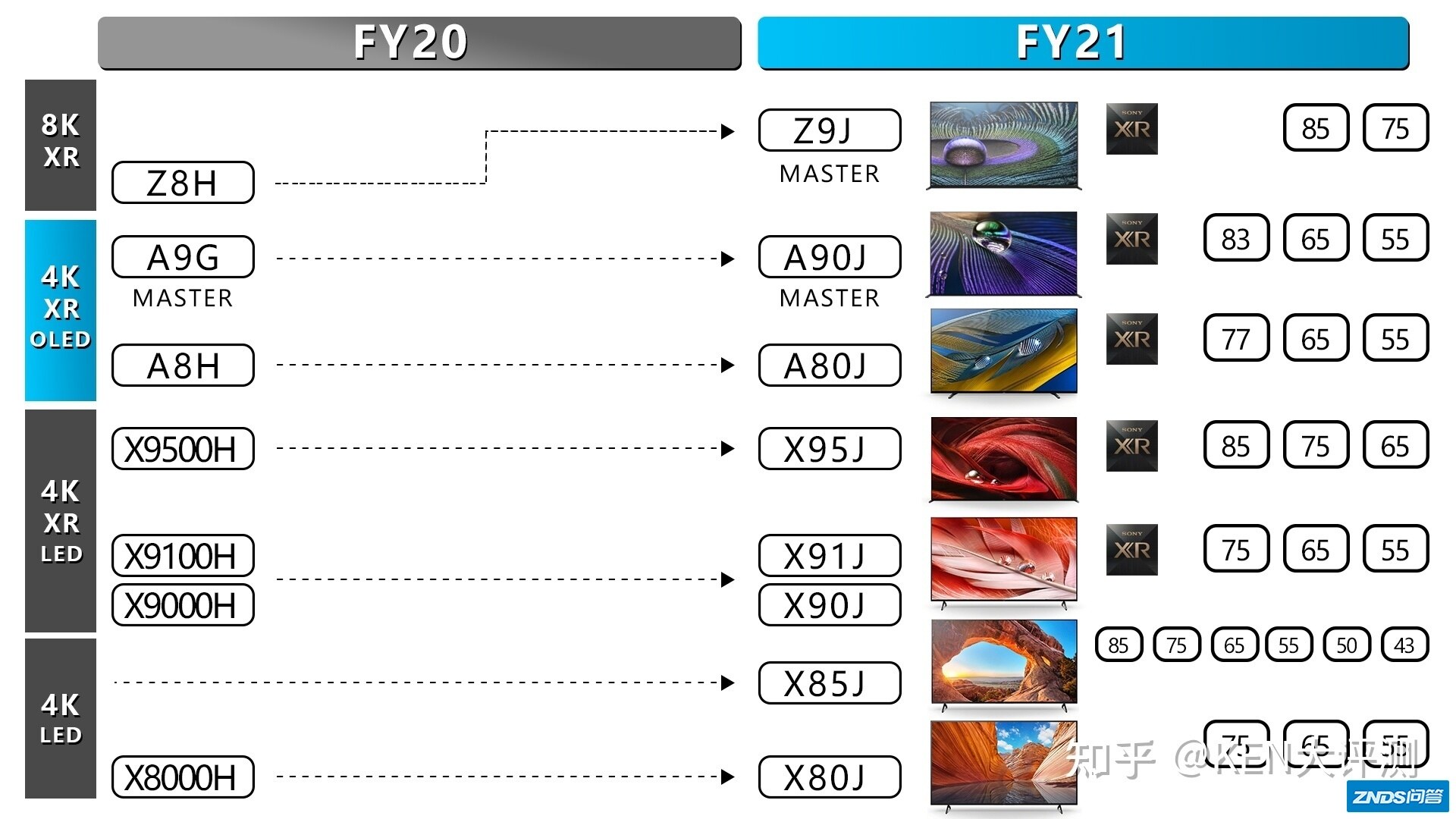 来了！索尼2021年新品J系电视机抢先评测，XR VS X1芯片实机对比点评！