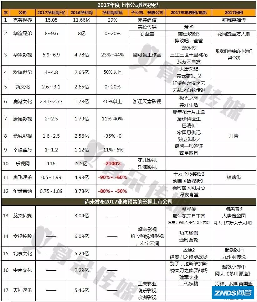 乐视巨亏，华谊逆袭，上市公司2017年业绩预告都透露了什么 ...