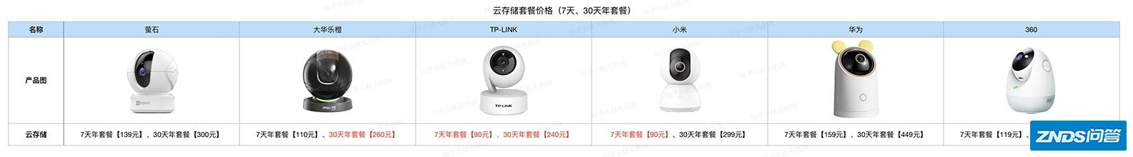 2021年各大牌子家用监控摄像头对比、家用摄像头大全、家用摄像头推荐（6月更新）