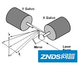 用FPGA实现矢量图形激光家用投影仪器--包含码源和参考文献