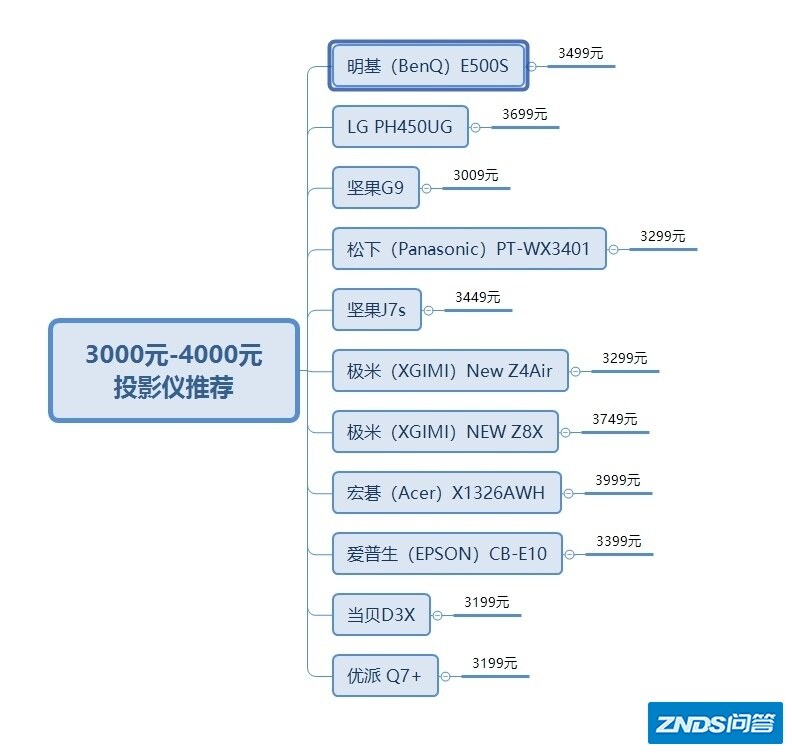 【3000元-4000元】家用投影仪推荐、多款家用投影仪全方位对比分析 ...