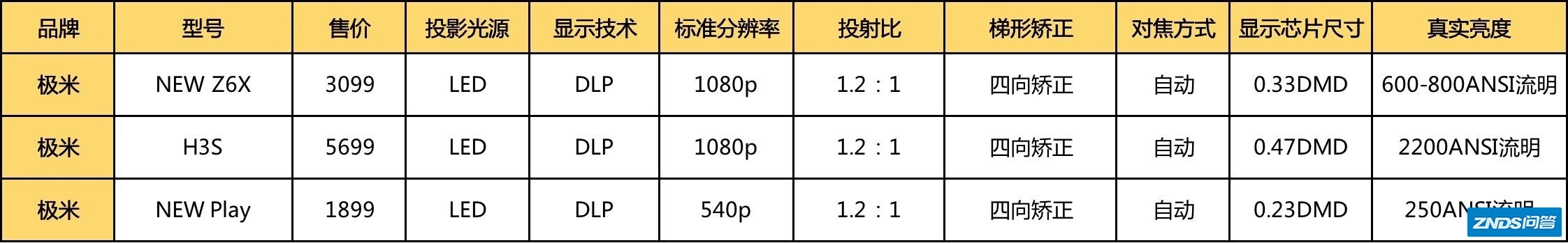 2021年高性价比卧房使用家用投影仪推荐，详细对比与购买推荐 ...