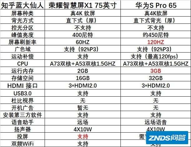 荣耀智慧屏X1 75寸和华为智慧屏S65 PRO如何选？