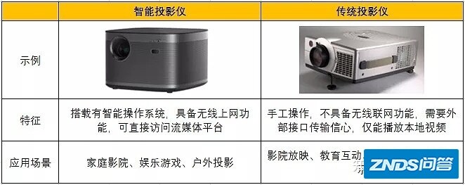 极米科技VS光峰科技：智能家用投影产业链2021年11月跟踪 ...