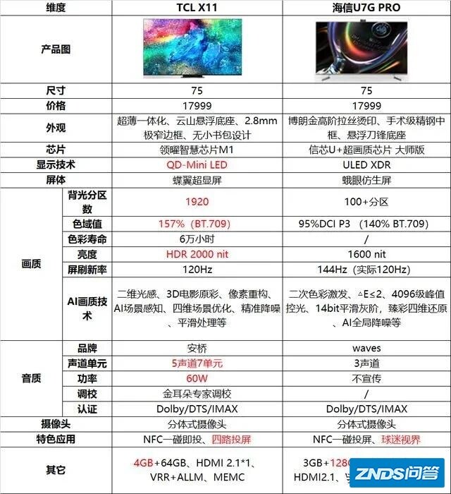 TCL X11和海信U7G Pro价位差不多，如何选？