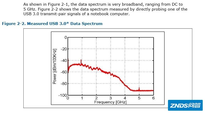 为啥 Wi-Fi 和 USB 3.0 会互相干扰？
