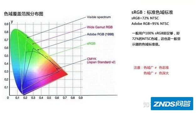 72%色域屏是指什么概念，实用吗？