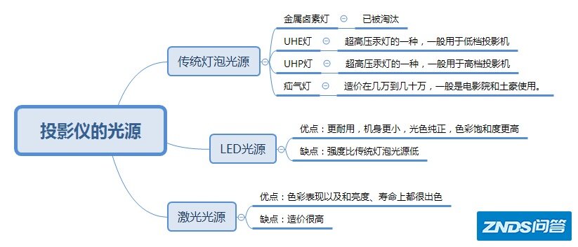 灯泡机、LED家用投影和激光家用投影有什么区别？买哪一种好？