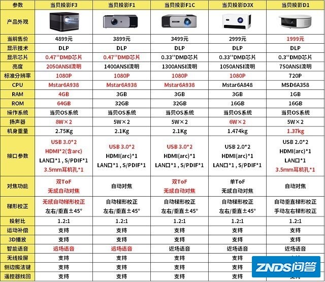 当贝家用投影全系对比 一文看懂当贝F3/F1/F1C/D3X/D1的区别