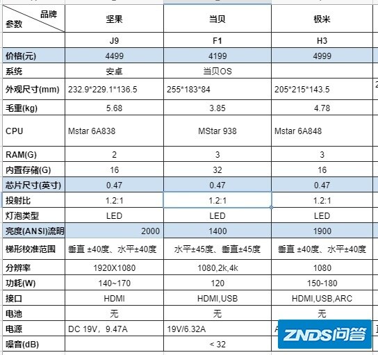 有什么好的家用投影仪推荐吗 价位5000以下？