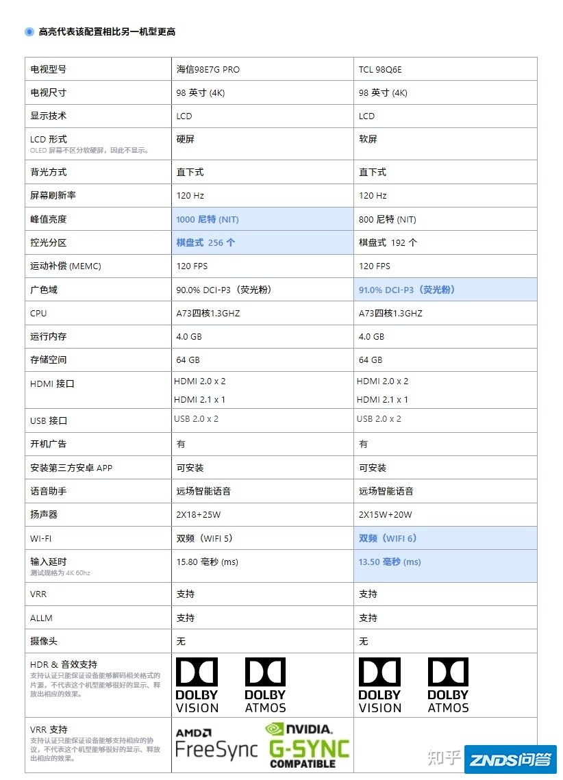 海信98e7g pro与雷鸟98super选哪个好用点呢？