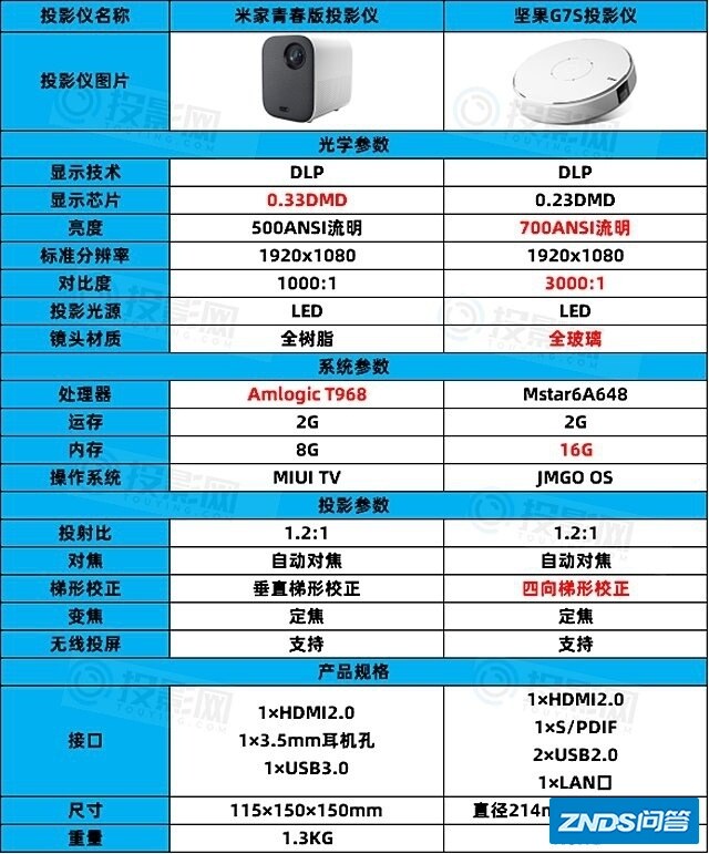 米家家用投影仪青春版，坚果G7s和坚果p3，极米z6选哪个好用？