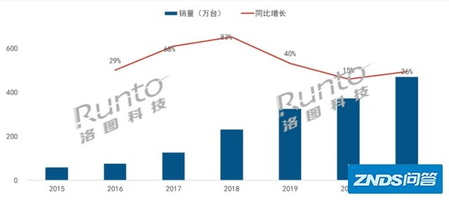 峰米：正在引领家用家用投影进入激光时代