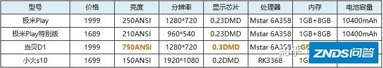 2k以下的家用投影仪有推荐的吗?