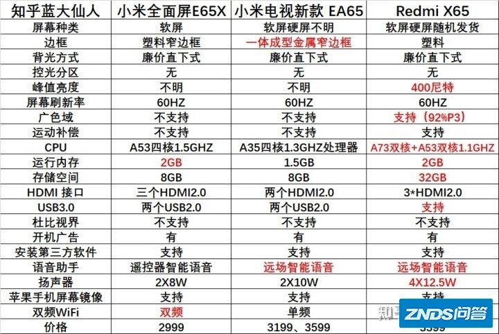 小米电视机EA65 2022款和Redmi X65该如何取舍？