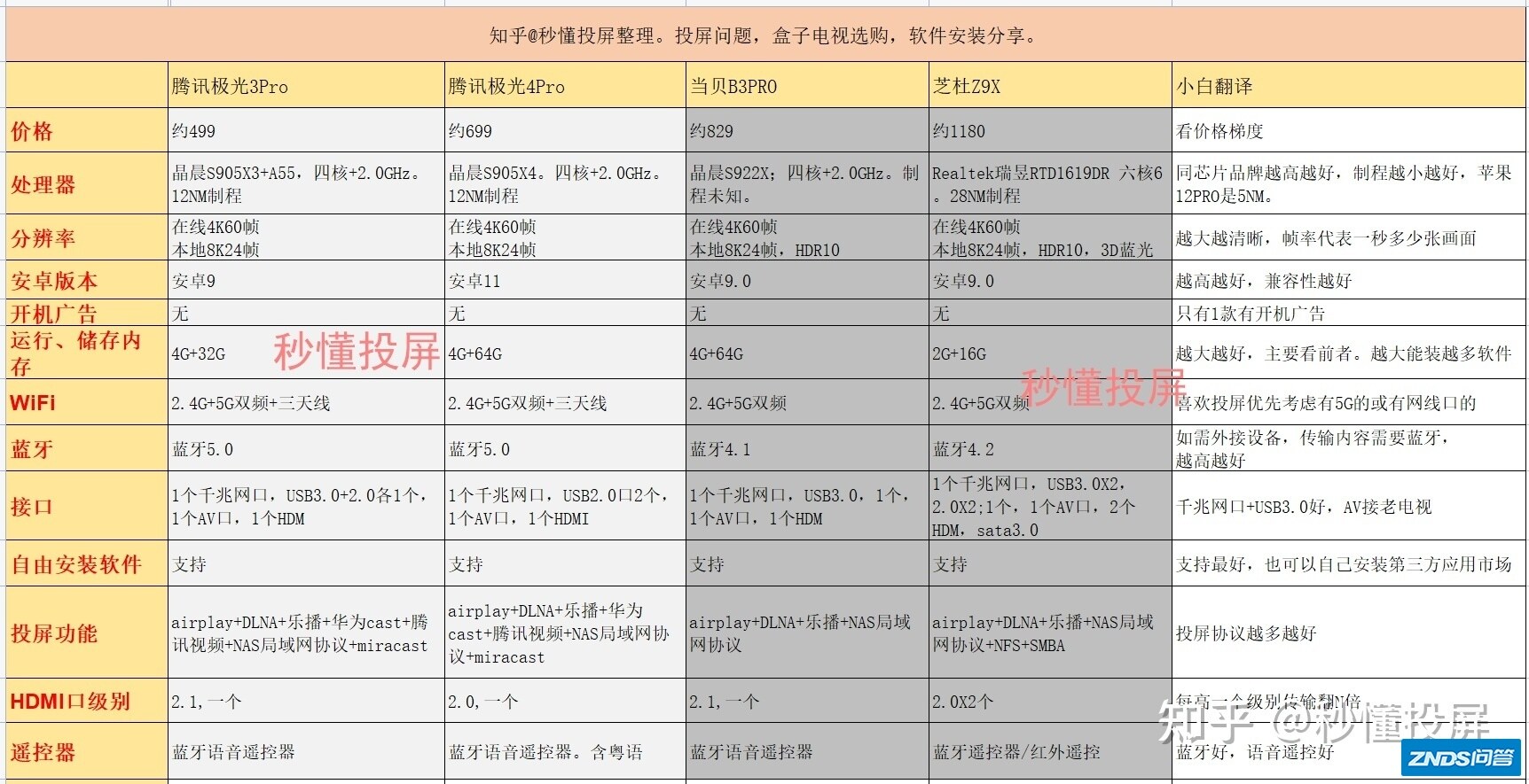 当贝b3 pro和芝杜z9x，如何选？