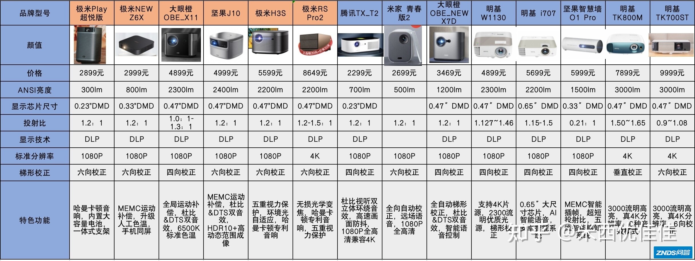 万字长文！！2022年家用家用投影仪如何选？大眼橙、极米 ...