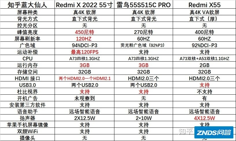 海信vidda 55V1F-S 、雷鸟55S515C Pro、红米X55，哪款 ...