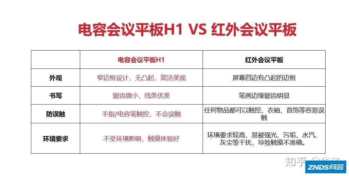 会议平板电容屏好或是红外屏好？二者有什么区别？