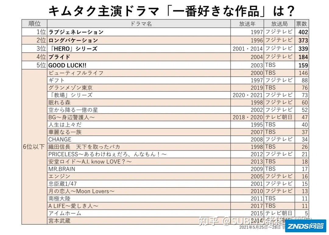 在木村拓哉主演的众多日剧之中 哪一部是日本人心目中最爱 ...