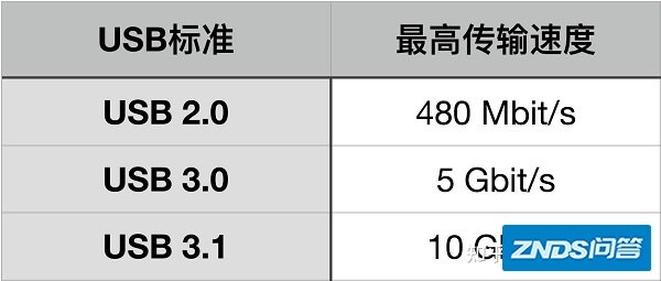 一分钟读懂USB3.1、USB Type-C、USB PD到底是指什么？