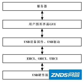 一天一台设计实例-FPGA和USB（一）