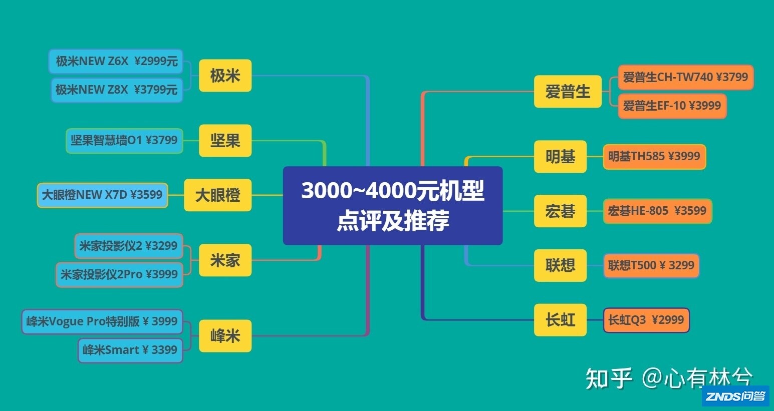盘点：2022年「年货节」3000-4000元家用家用投影机/家用投影仪 ...