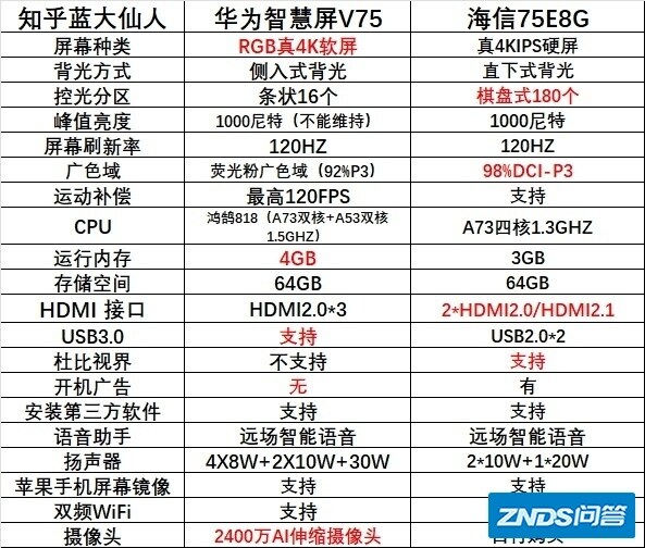 海信75A5F海信75E8G海信75E5G华为智慧屏V75 2021应该 ...