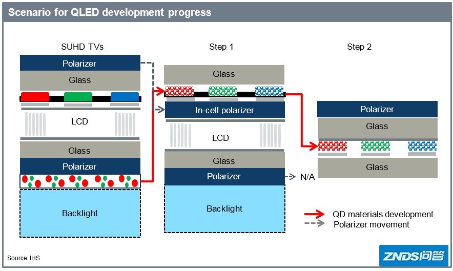 什么是LCD、LED、QLED、OLED？