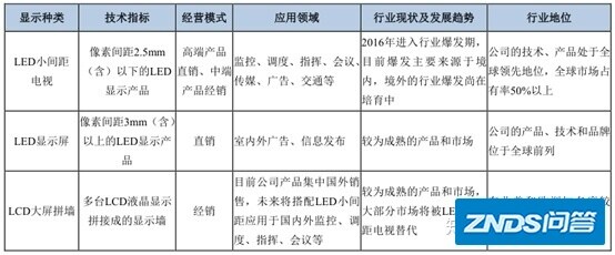 中国LED显示屏主要厂商概况