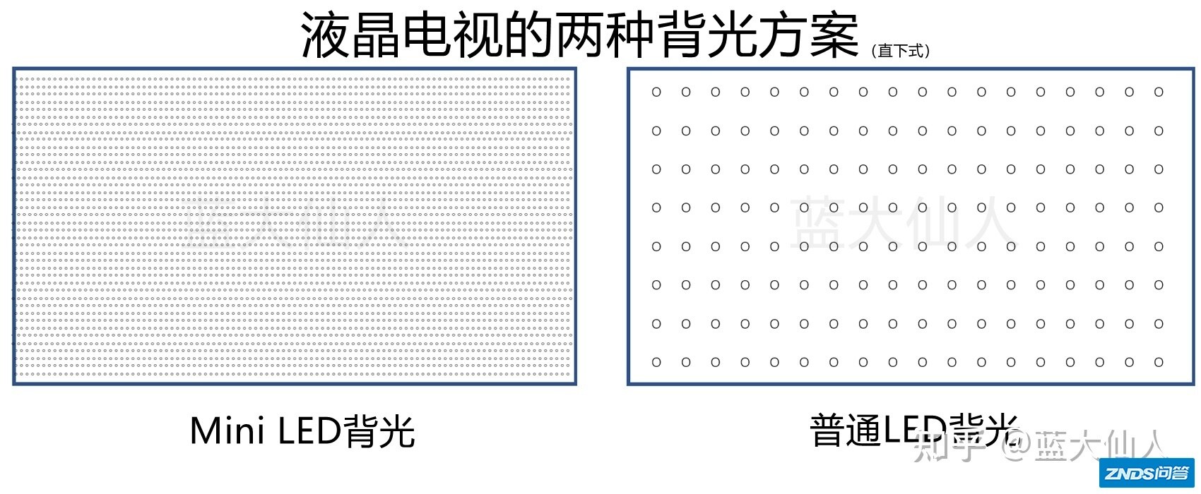 Mini LED和oled屏幕哪个好用？