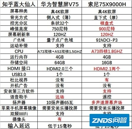 大神分析一下华为智慧屏V75和索尼75X9000H哪个好用？