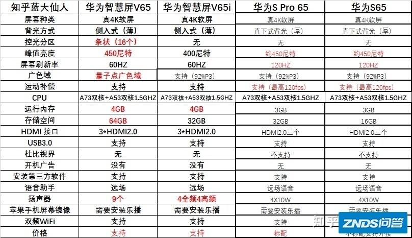 华为智慧屏v65与s65pro哪个更合适?