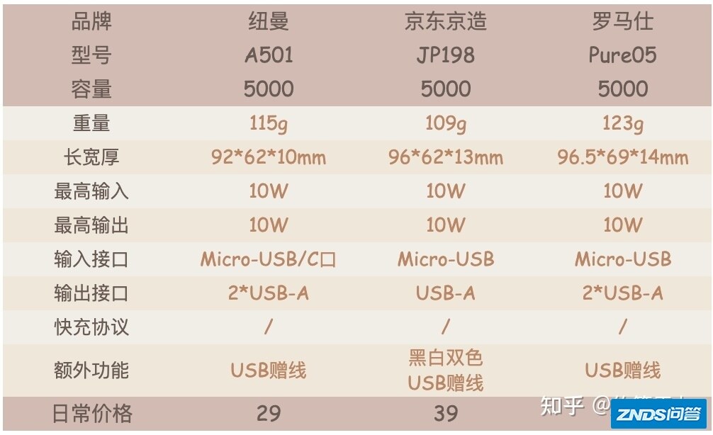 充电宝哪个牌子好？2021年最全充电宝推荐（5000、10000 ...
