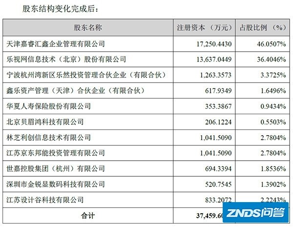 如何评价乐视网面临失去乐融致新控制权风险?