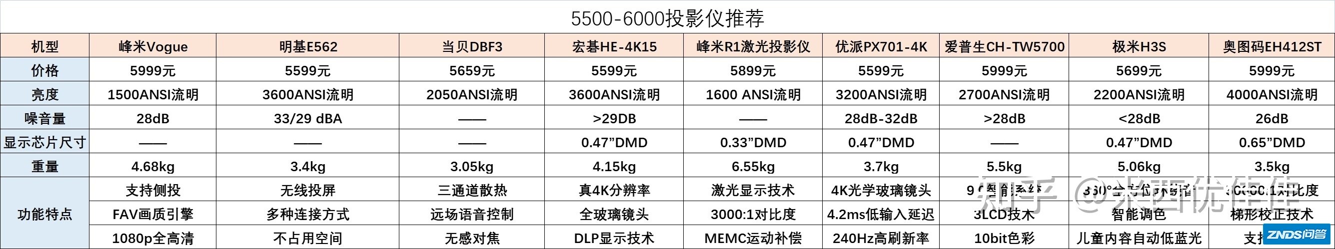 2021年，5500-6000元家用投影仪推荐：家用投影仪如何选？9款高 ...