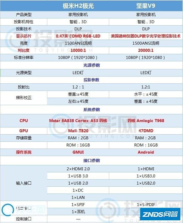 极米H2极光和坚果V9家用投影哪个好用？