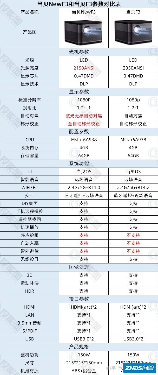 当贝F3和极米H3S哪款性价比更高？想买家用投影仪犹豫中?