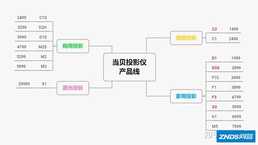 2022年家用家用投影仪推荐：当贝家用投影仪如何样？当贝家用投影仪哪款 ...
