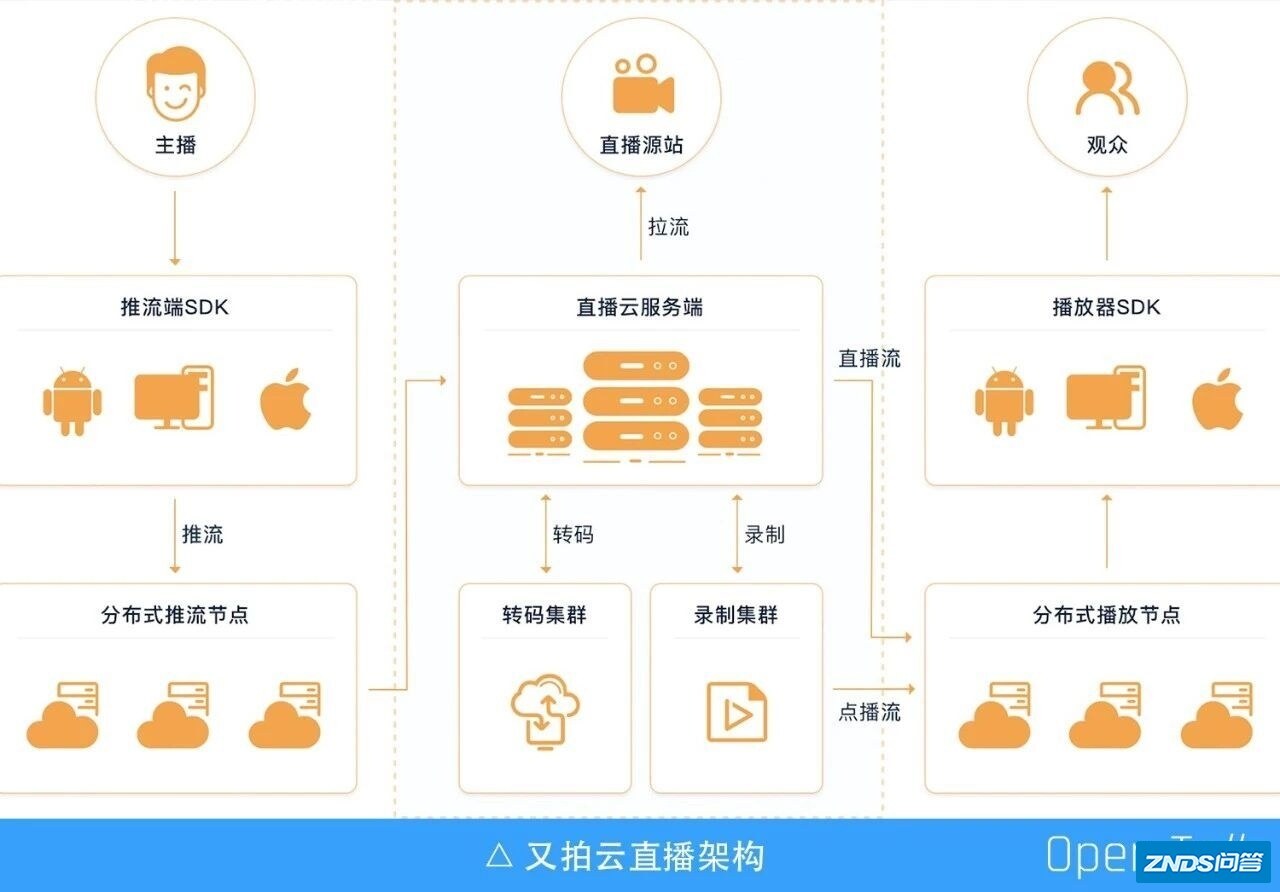 实现直播低延迟的几个窍门